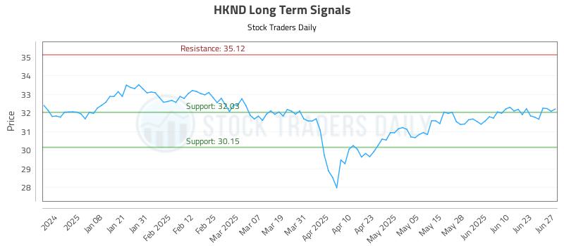 HKND Long Term Analysis for June 29 2025