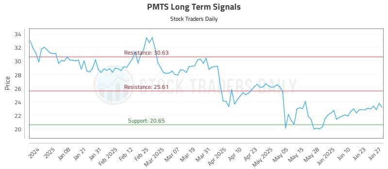 PMTS Long Term Analysis for June 29 2025 PMTS Long Term Analysis for June 29 2025