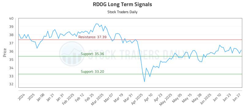 RDOG Long Term Analysis for June 29 2025 RDOG Long Term Analysis for June 29 2025
