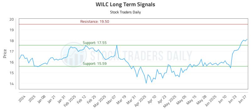 WILC Long Term Analysis for June 29 2025 WILC Long Term Analysis for June 29 2025