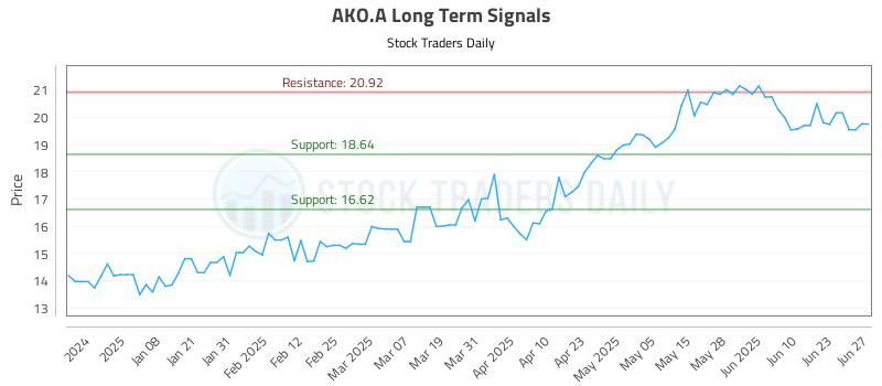 AKO.A Long Term Analysis for June 29 2025 AKO.A Long Term Analysis for June 29 2025