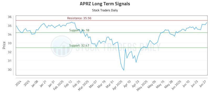 APRZ Long Term Analysis for June 29 2025