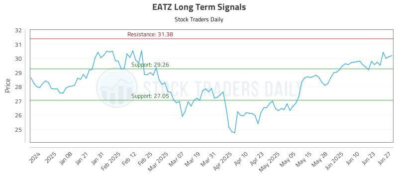 EATZ Long Term Analysis for June 29 2025 EATZ Long Term Analysis for June 29 2025