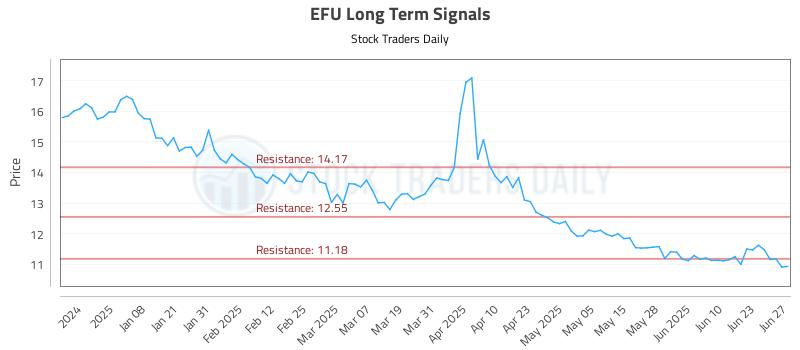 EFU Long Term Analysis for June 29 2025