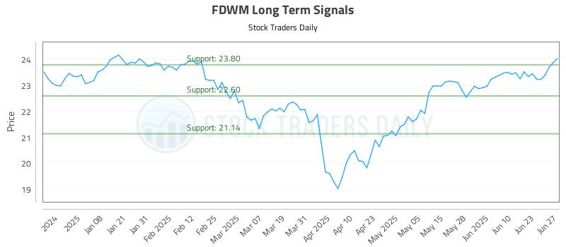 FDWM Long Term Analysis for June 29 2025