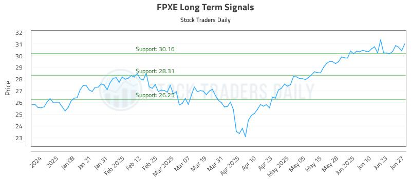 FPXE Long Term Analysis for June 29 2025 FPXE Long Term Analysis for June 29 2025