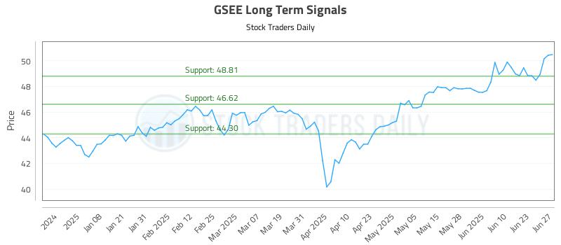 GSEE Long Term Analysis for June 29 2025
