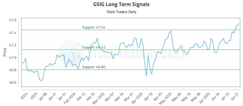 GSIG Long Term Analysis for June 29 2025 GSIG Long Term Analysis for June 29 2025