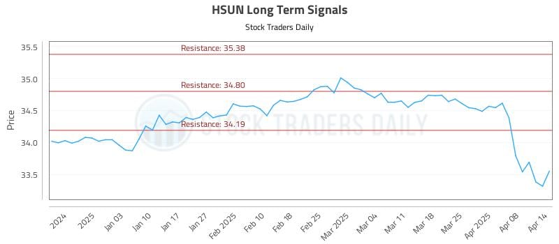 HSUN Long Term Analysis for June 29 2025 HSUN Long Term Analysis for June 29 2025
