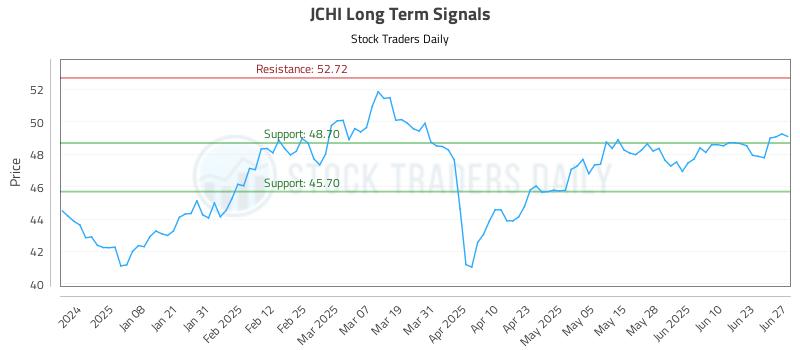 JCHI Long Term Analysis for June 29 2025 JCHI Long Term Analysis for June 29 2025