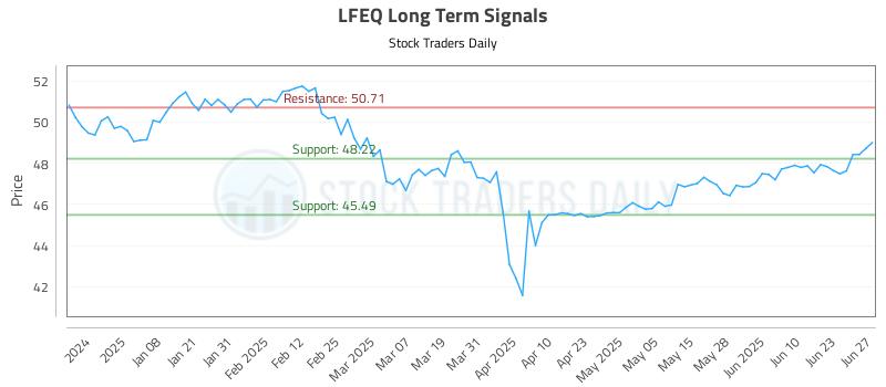LFEQ Long Term Analysis for June 29 2025 LFEQ Long Term Analysis for June 29 2025