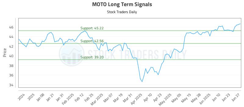 MOTO Long Term Analysis for June 29 2025