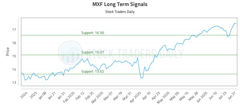 MXF Long Term Analysis for June 29 2025 MXF Long Term Analysis for June 29 2025