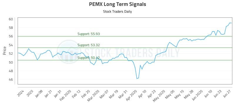 PEMX Long Term Analysis for June 29 2025 PEMX Long Term Analysis for June 29 2025