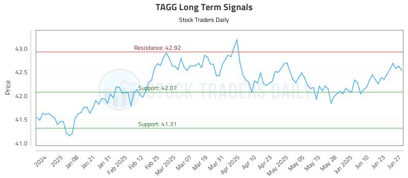 TAGG Long Term Analysis for June 29 2025 TAGG Long Term Analysis for June 29 2025