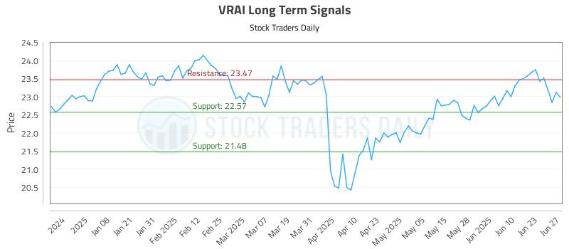 VRAI Long Term Analysis for June 29 2025
