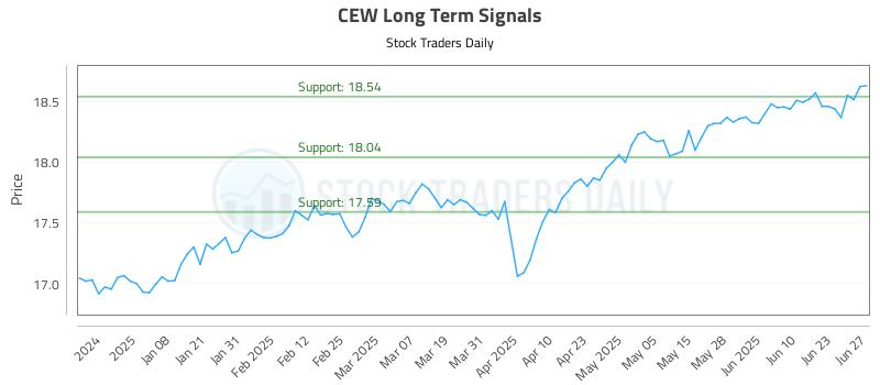 CEW Long Term Analysis for June 29 2025 CEW Long Term Analysis for June 29 2025