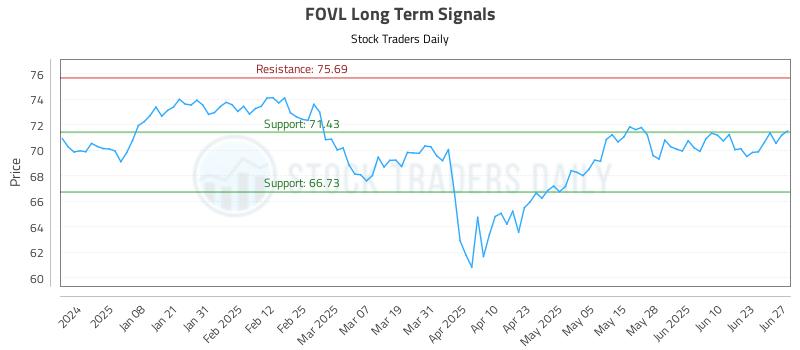 FOVL Long Term Analysis for June 29 2025 FOVL Long Term Analysis for June 29 2025