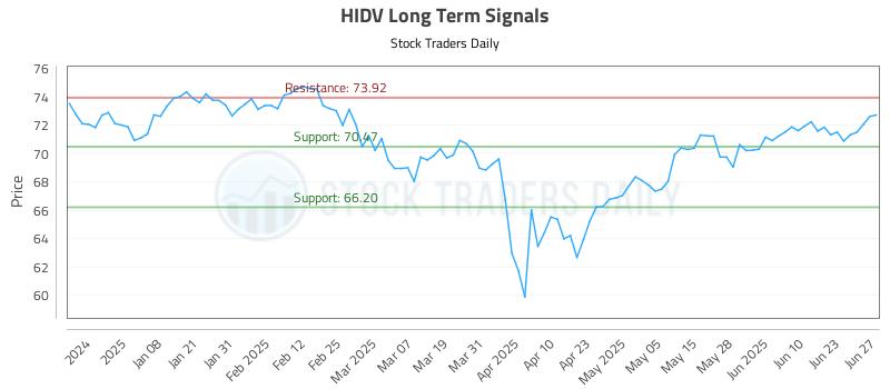 HIDV Long Term Analysis for June 29 2025 HIDV Long Term Analysis for June 29 2025