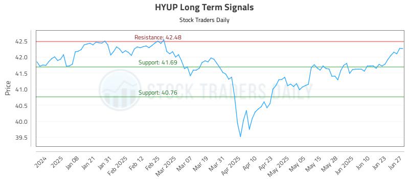 HYUP Long Term Analysis for June 29 2025
