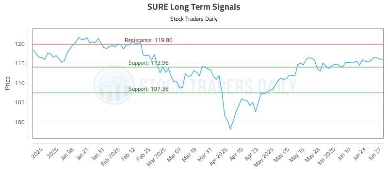 SURE Long Term Analysis for June 29 2025 SURE Long Term Analysis for June 29 2025