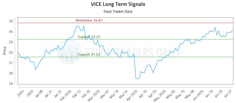 VICE Long Term Analysis for June 29 2025
