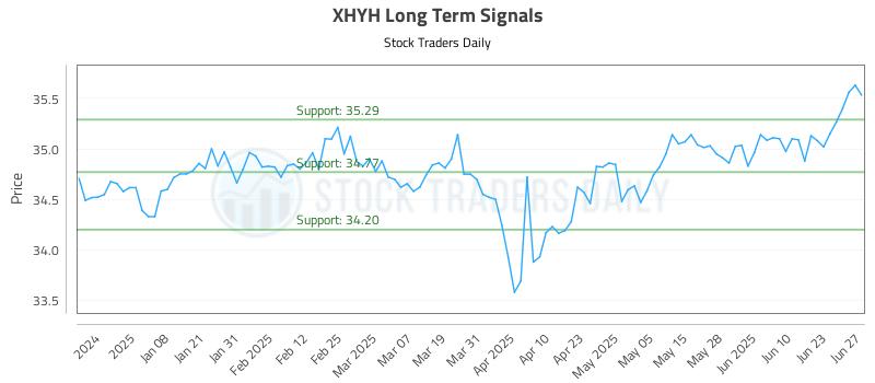 XHYH Long Term Analysis for June 29 2025
