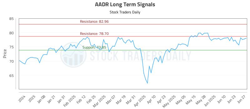 AADR Long Term Analysis for June 29 2025 AADR Long Term Analysis for June 29 2025