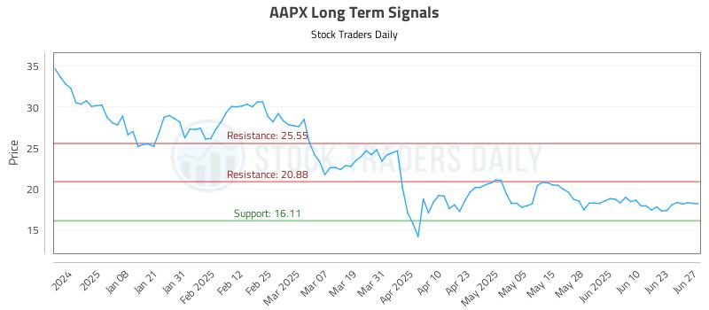 AAPX Long Term Analysis for June 29 2025 AAPX Long Term Analysis for June 29 2025