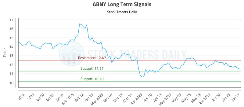ABNY Long Term Analysis for June 29 2025 ABNY Long Term Analysis for June 29 2025