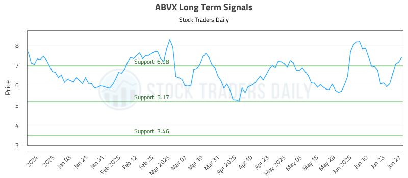 ABVX Long Term Analysis for June 29 2025 ABVX Long Term Analysis for June 29 2025