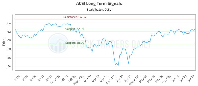 ACSI Long Term Analysis for June 29 2025 ACSI Long Term Analysis for June 29 2025