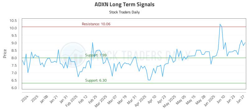 ADXN Long Term Analysis for June 29 2025 ADXN Long Term Analysis for June 29 2025