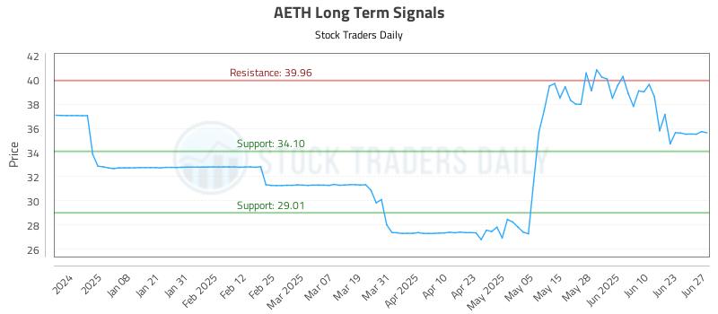AETH Long Term Analysis for June 29 2025 AETH Long Term Analysis for June 29 2025