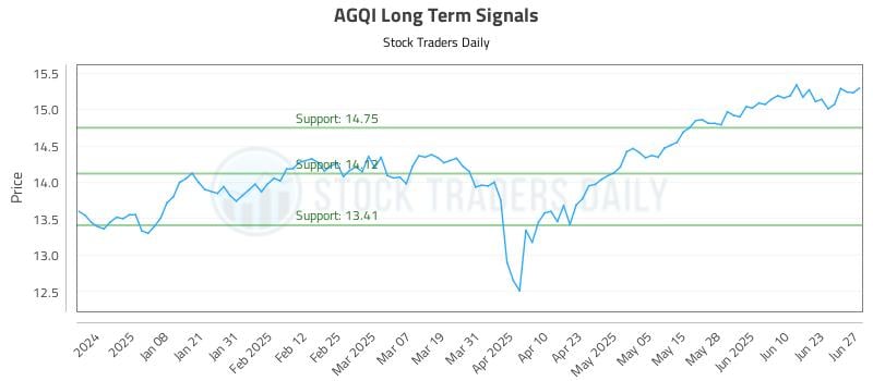 AGQI Long Term Analysis for June 29 2025