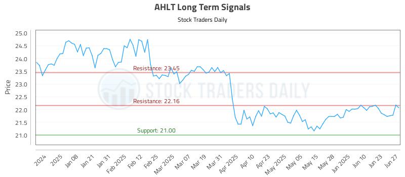 AHLT Long Term Analysis for June 29 2025 AHLT Long Term Analysis for June 29 2025