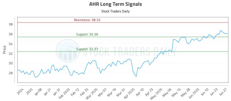 AHR Long Term Analysis for June 29 2025