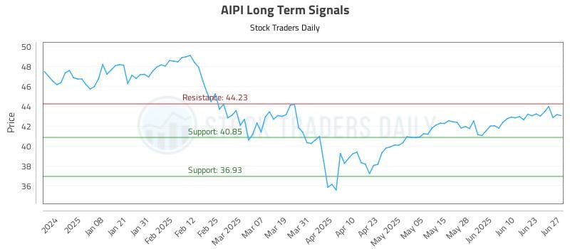 AIPI Long Term Analysis for June 29 2025 AIPI Long Term Analysis for June 29 2025