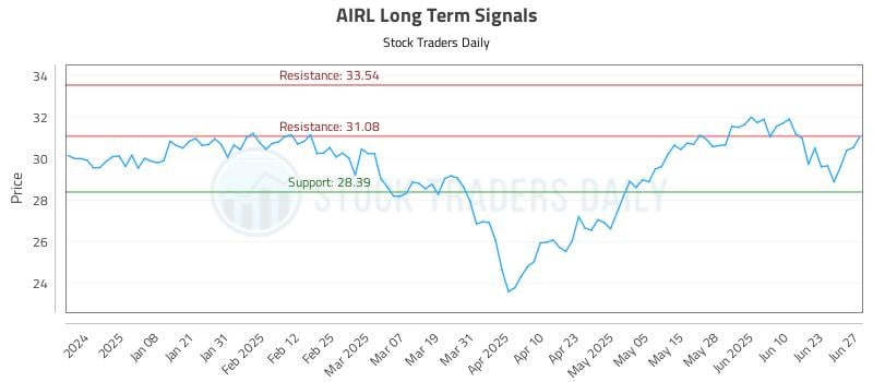 AIRL Long Term Analysis for June 29 2025 AIRL Long Term Analysis for June 29 2025