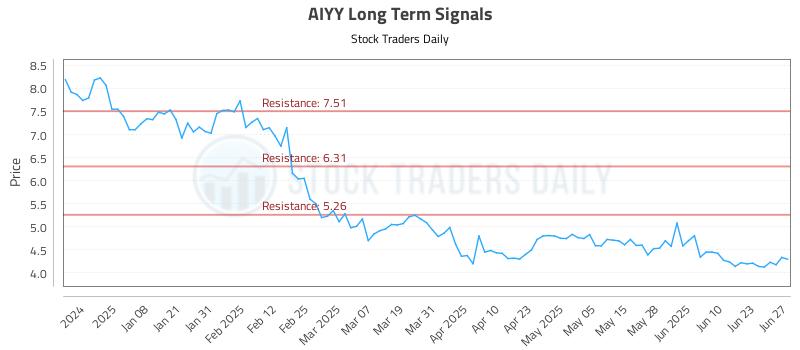 AIYY Long Term Analysis for June 29 2025 AIYY Long Term Analysis for June 29 2025