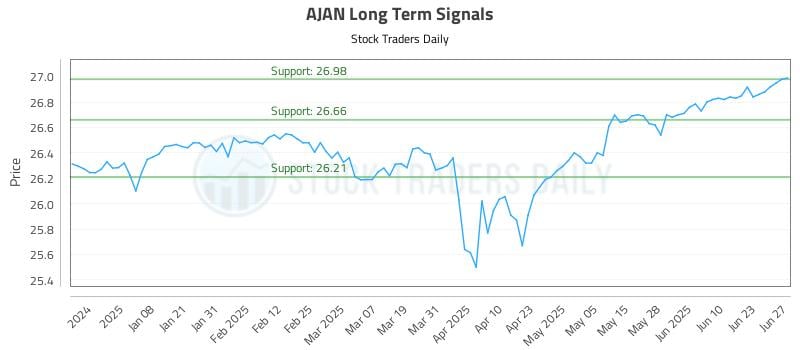 AJAN Long Term Analysis for June 29 2025 AJAN Long Term Analysis for June 29 2025