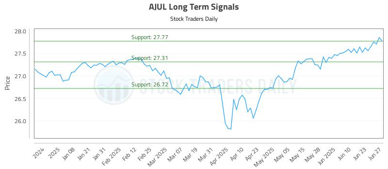 AJUL Long Term Analysis for June 29 2025
