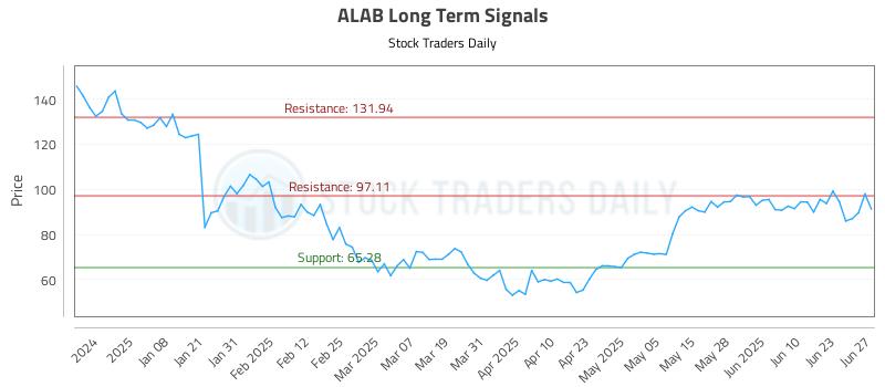 ALAB Long Term Analysis for June 29 2025 ALAB Long Term Analysis for June 29 2025