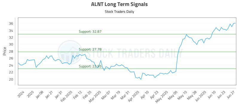 ALNT Long Term Analysis for June 29 2025