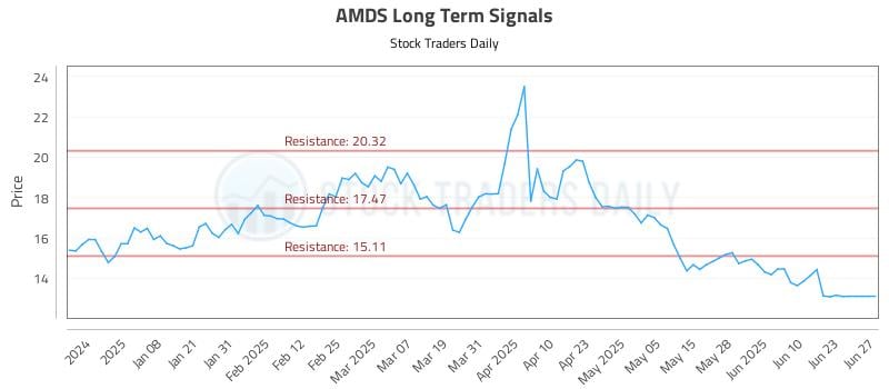 AMDS Long Term Analysis for June 29 2025