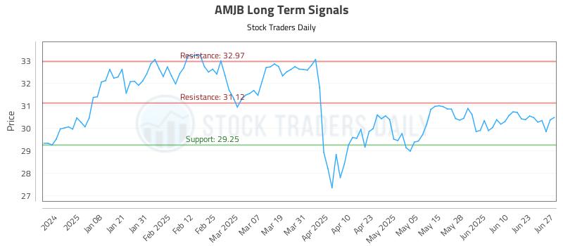 AMJB Long Term Analysis for June 29 2025 AMJB Long Term Analysis for June 29 2025