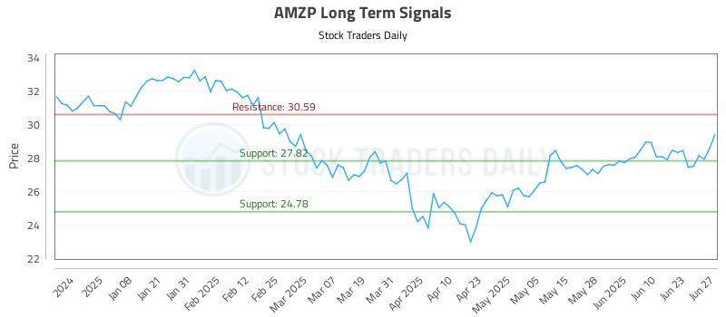 AMZP Long Term Analysis for June 29 2025