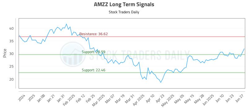 AMZZ Long Term Analysis for June 29 2025 AMZZ Long Term Analysis for June 29 2025