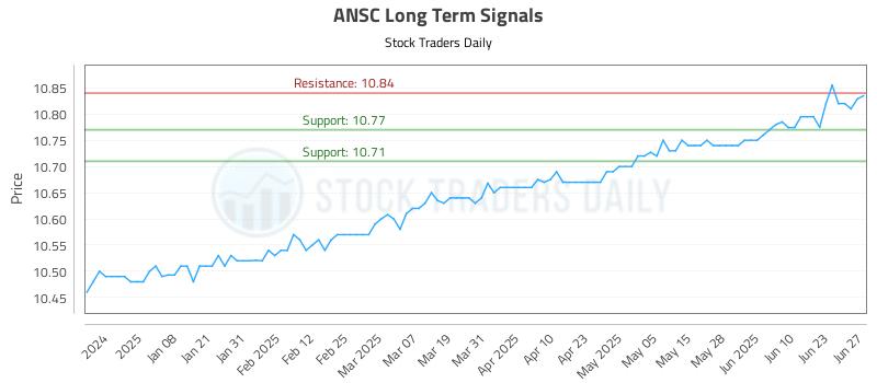 ANSC Long Term Analysis for June 29 2025 ANSC Long Term Analysis for June 29 2025