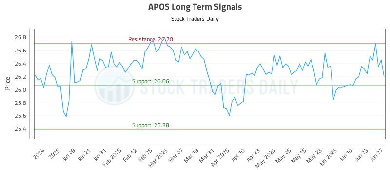 APOS Long Term Analysis for June 29 2025